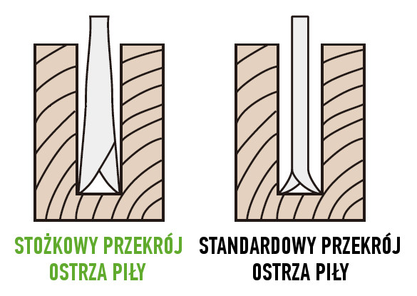 Stożkowy przekrój ostrza piły ARS